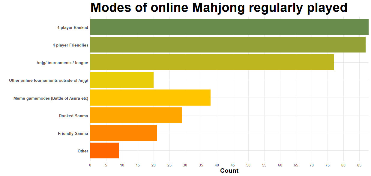 Online mahjong gamemodes